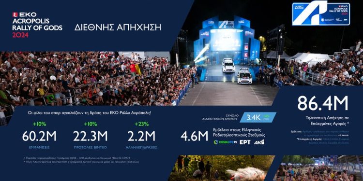 Διεθνής απήχηση για το ΕΚΟ Ράλλυ Ακρόπολις